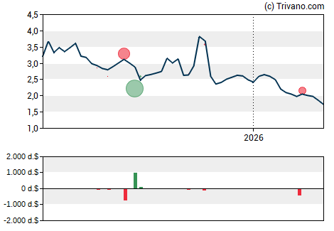 Grafiek Clover Health Investments