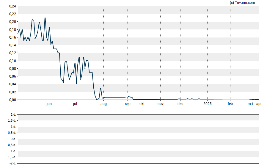 Grafiek ComSovereign Holding Corp