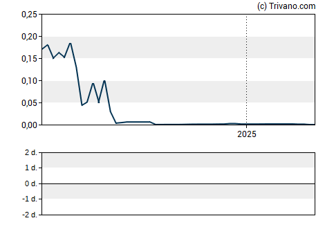 Grafiek ComSovereign Holding Corp