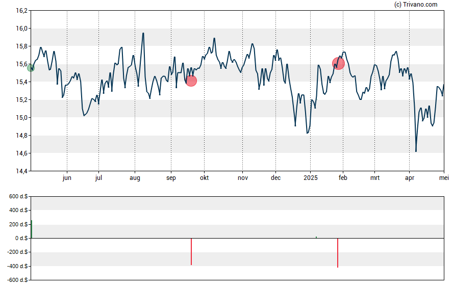 Grafiek Calamos Long/Short Equity & Dynamic Income Trust