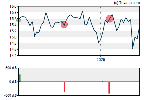 Grafiek Calamos Long/Short Equity & Dynamic Income Trust