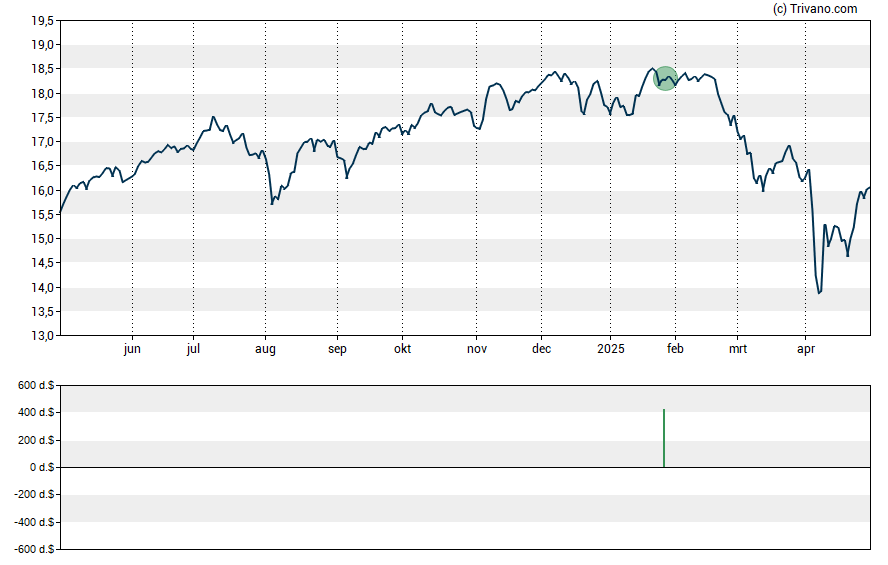 Grafiek Calamos Strategic Total Return Fund