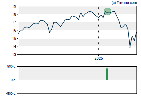 Grafiek Calamos Strategic Total Return Fund