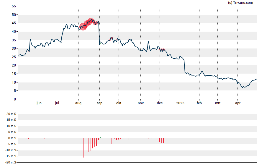 Grafiek Dyne Therapeutics Inc