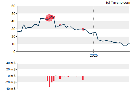 Grafiek Dyne Therapeutics Inc