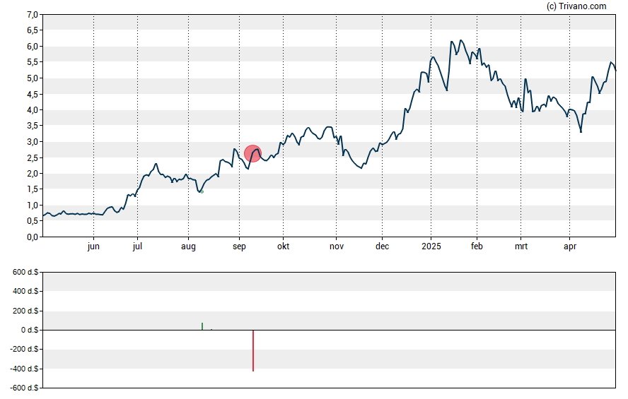 Grafiek Eos Energy Enterprises, Inc.