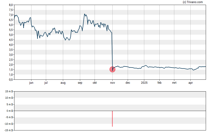 Grafiek Essa Pharma Inc