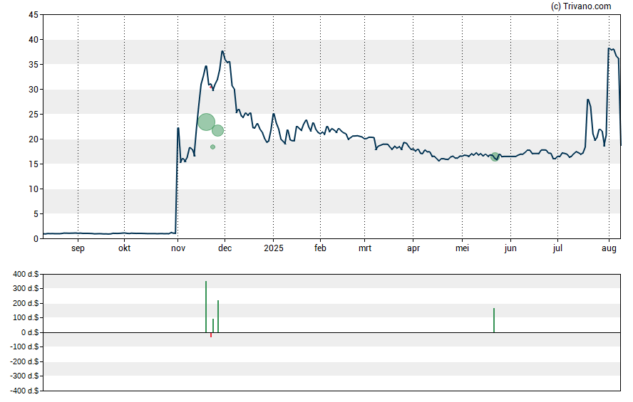 Grafiek FG Financial Group Inc