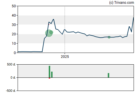 Grafiek FG Financial Group Inc