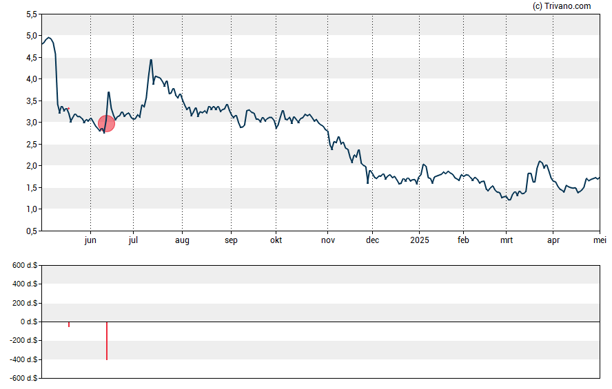 Grafiek Flux Power Holdings inc