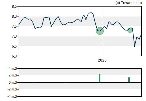 Grafiek Sprott Focus Trust Inc