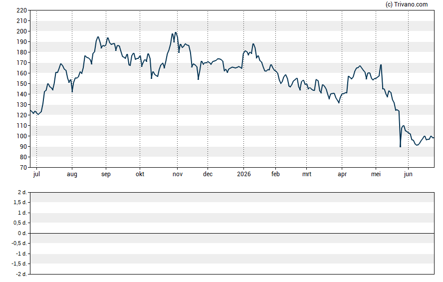 Grafiek Futu Holdings Ltd
