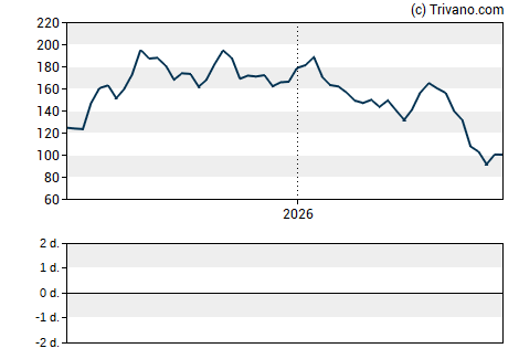 Grafiek Futu Holdings Ltd