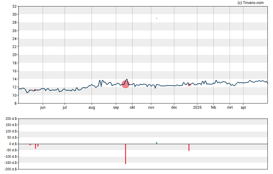 Grafiek Home Federal Bancorp Inc (Louisiana)