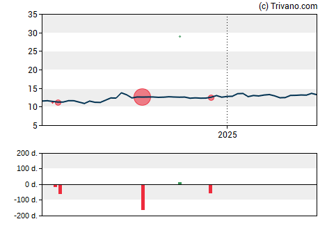 Grafiek Home Federal Bancorp Inc (Louisiana)