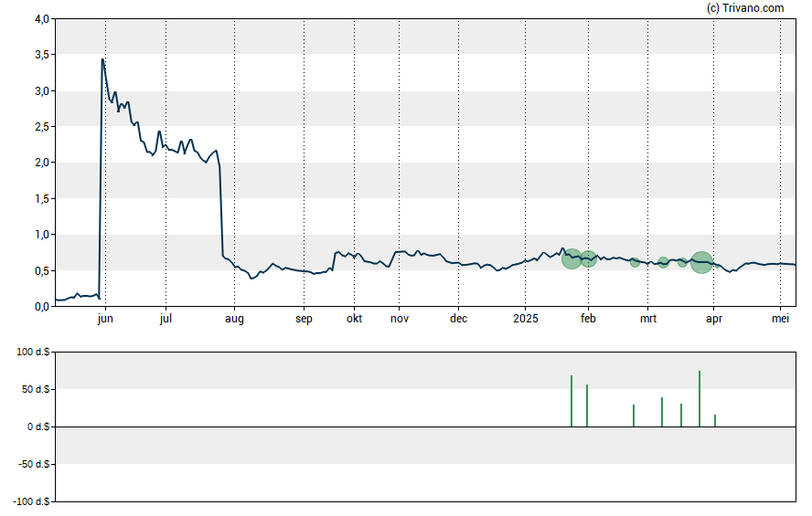 Grafiek Novabay Pharmaceuticals Inc