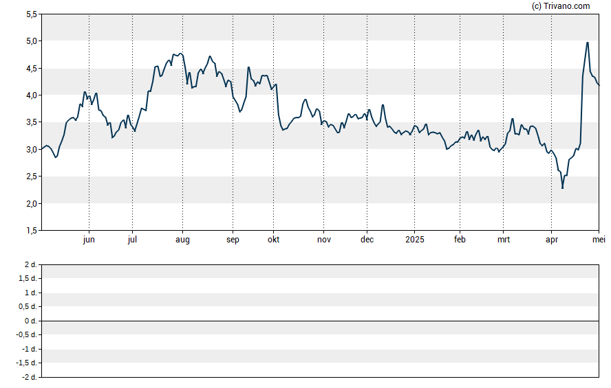 Grafiek Novagold Resources Inc.