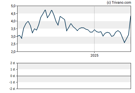 Grafiek Novagold Resources Inc.