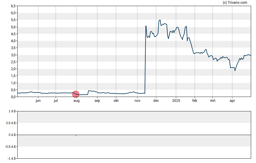 Grafiek InMed Pharmaceuticals Inc