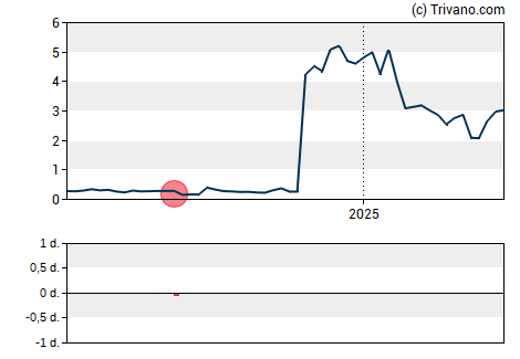 Grafiek InMed Pharmaceuticals Inc