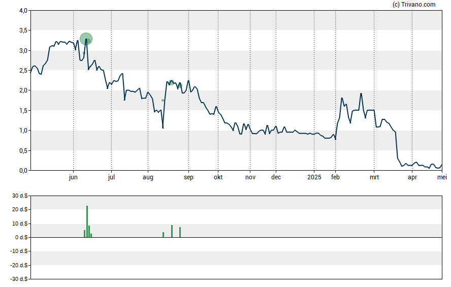 Grafiek Kiromic BioPharma Inc