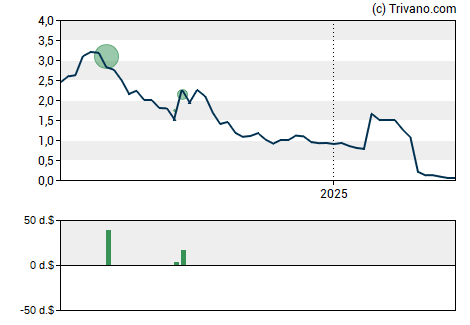 Grafiek Kiromic BioPharma Inc