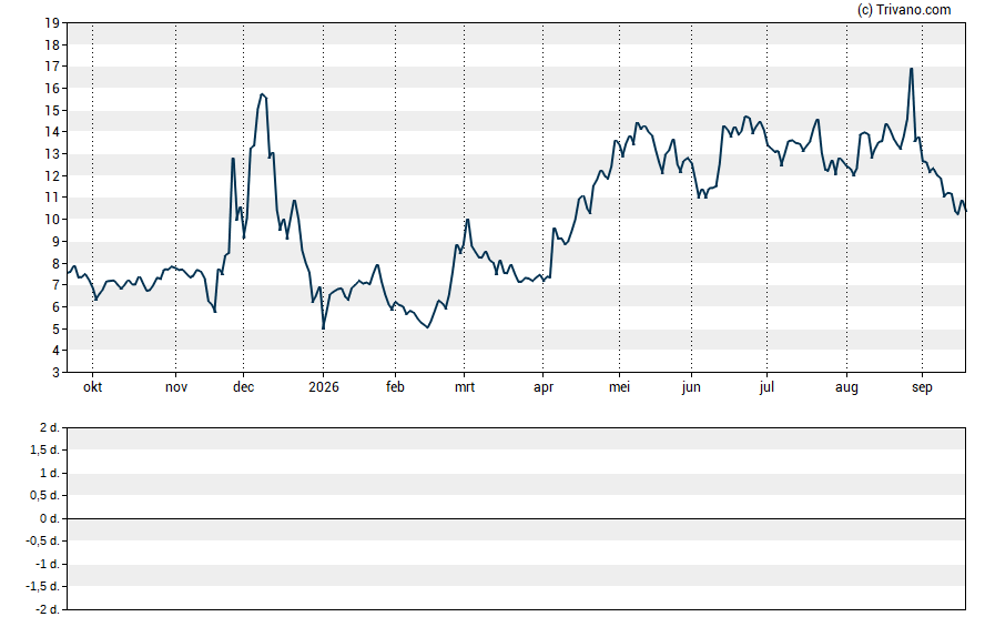Grafiek Kazia Therapeutics Limited