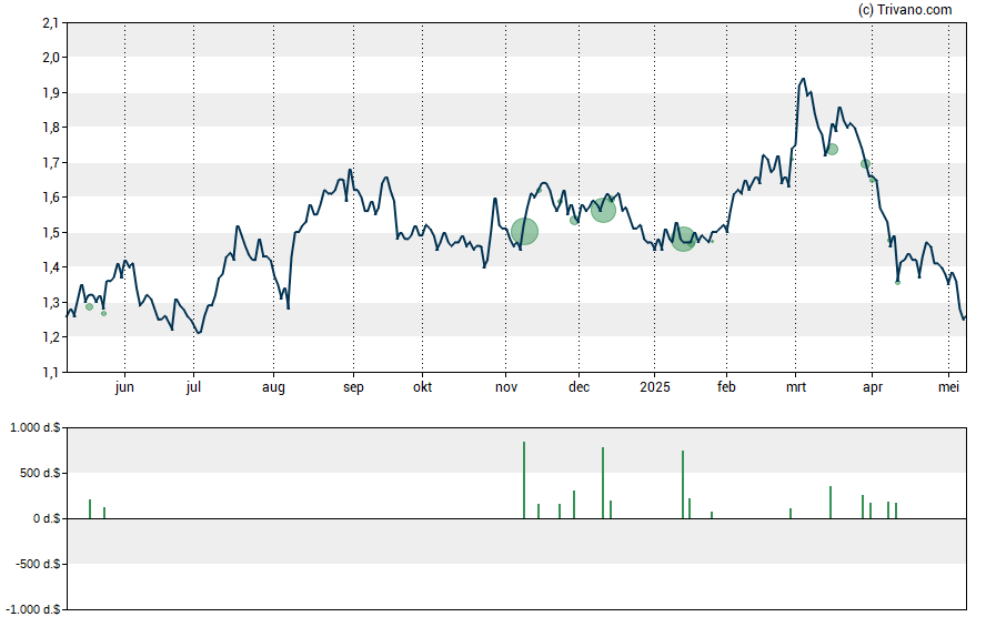 Grafiek Opko Health Inc