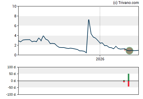 Grafiek Lion Group Holding Ltd