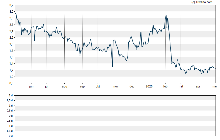 Grafiek Lixte Biotechnology Holdings Inc