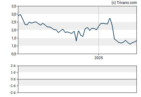 Grafiek Lixte Biotechnology Holdings Inc