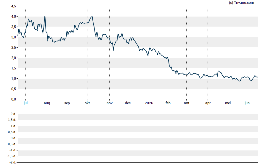 Grafiek Metalpha Technology Holding Ltd
