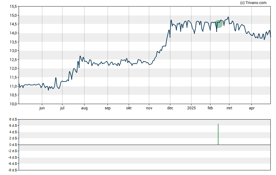 Grafiek Magyar Bancorp Inc