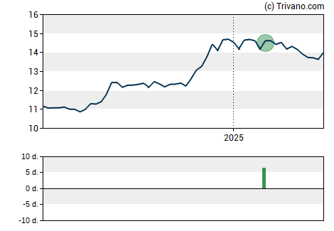 Grafiek Magyar Bancorp Inc