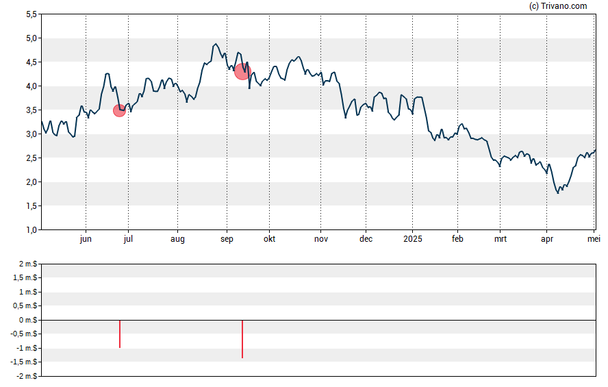 Grafiek Mereo Biopharma Group Plc