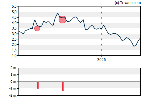 Grafiek Mereo Biopharma Group Plc