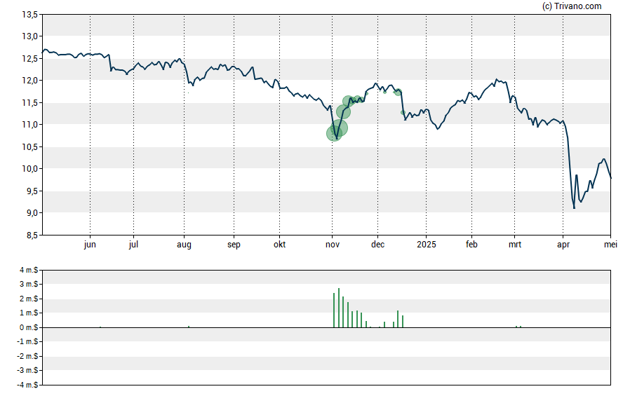 Grafiek New Mountain Finance Corporation