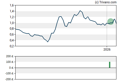 Grafiek Oncolytics Biotech, Inc.