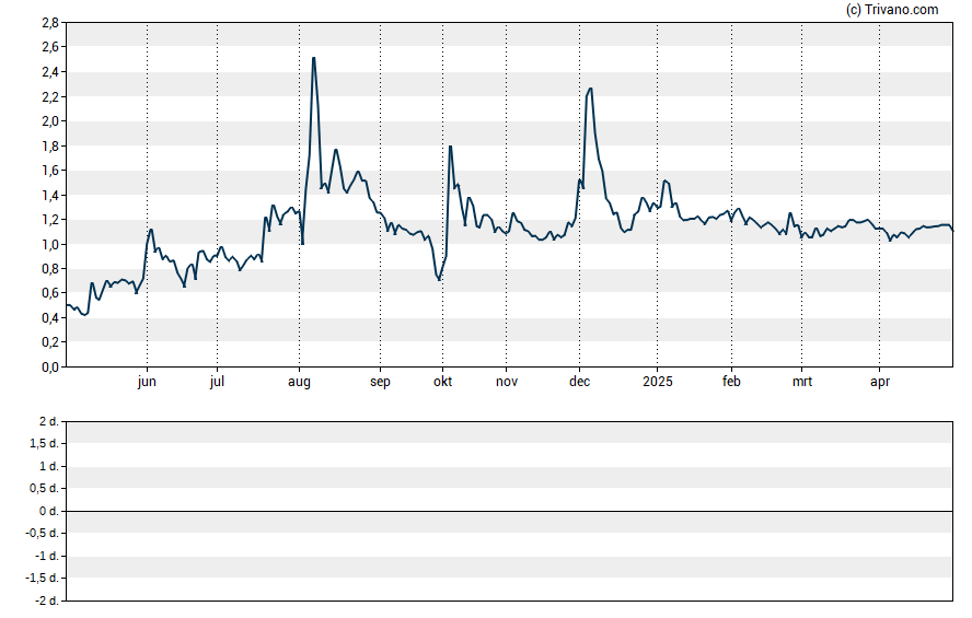 Grafiek Power REIT