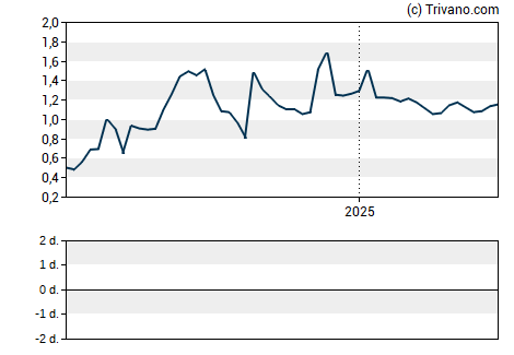 Grafiek Power REIT