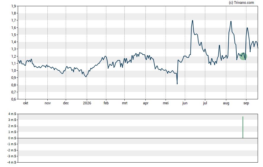Grafiek TDH Holdings Inc