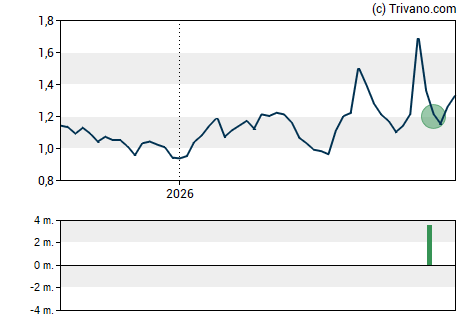Grafiek TDH Holdings Inc