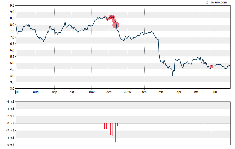 Grafiek Playtika Holding Corp