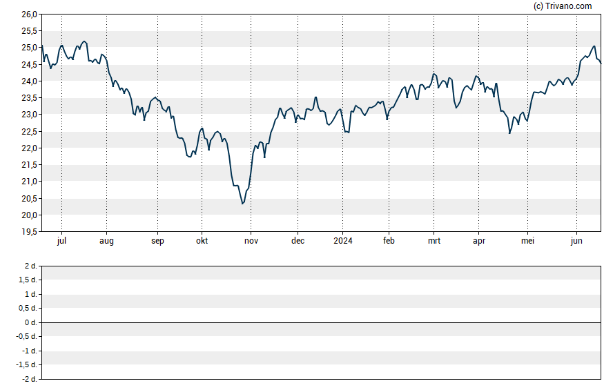 Grafiek Nuveen NASDAQ 100 Dynamic Overwrite Fund