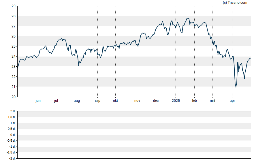 Grafiek Nuveen NASDAQ 100 Dynamic Overwrite Fund