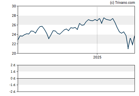 Grafiek Nuveen NASDAQ 100 Dynamic Overwrite Fund