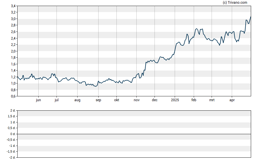 Grafiek Protalix BioTherapeutics Inc.