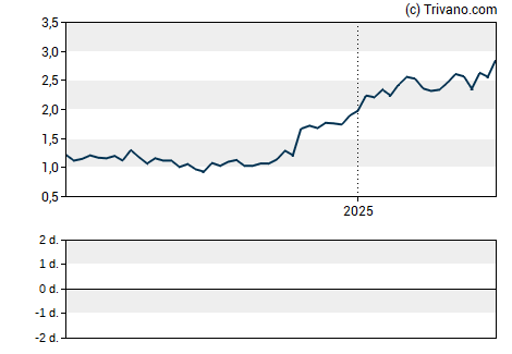 Grafiek Protalix BioTherapeutics Inc.