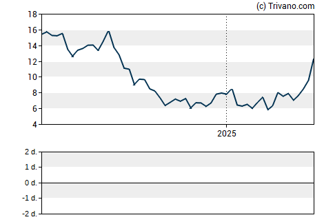 Grafiek Reading International Inc