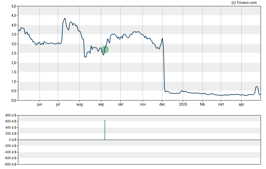 Grafiek Relmada Therapeutics Inc